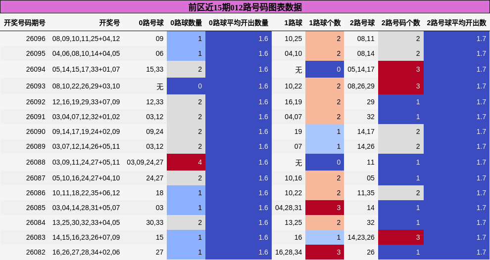 前区近15期012路号码图表数据