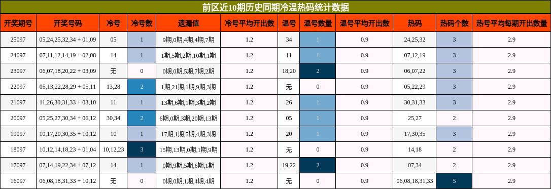 冷温热码分析