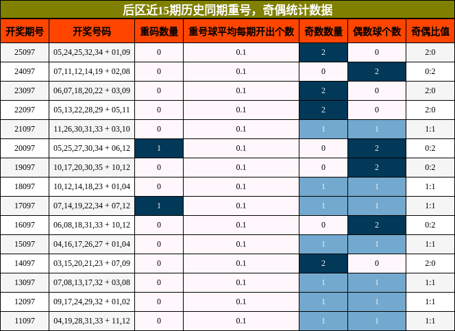重号分析，奇偶分析