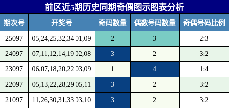 奇偶分析