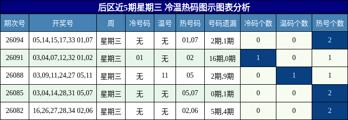冷温热码分析