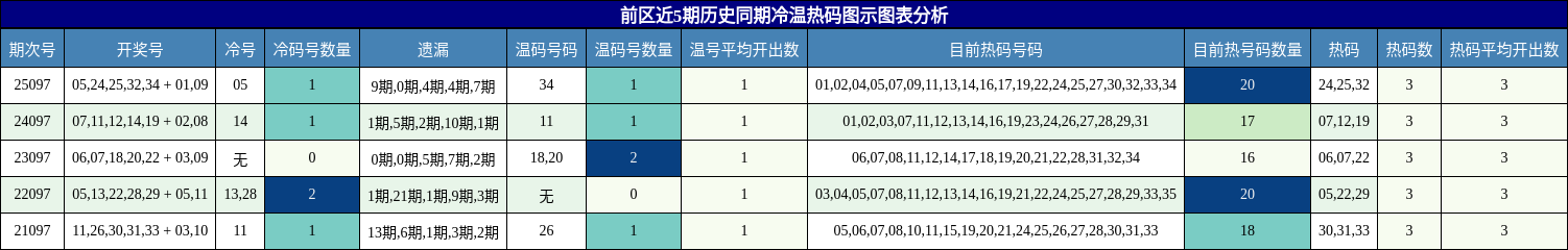 冷温热码分析