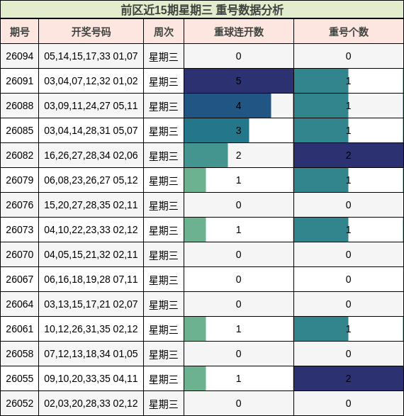 重号分析