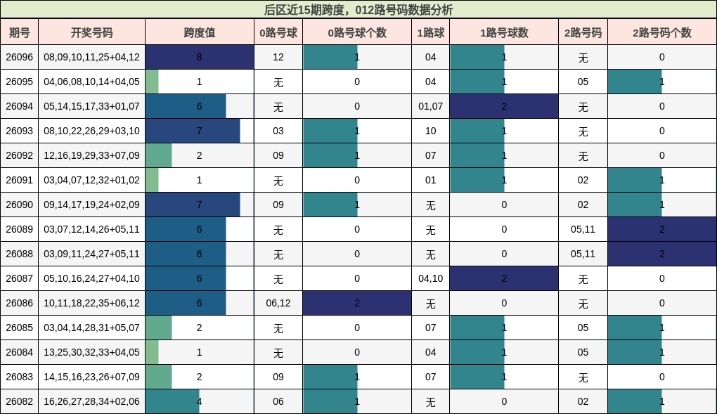 跨度分析，012路号码分析