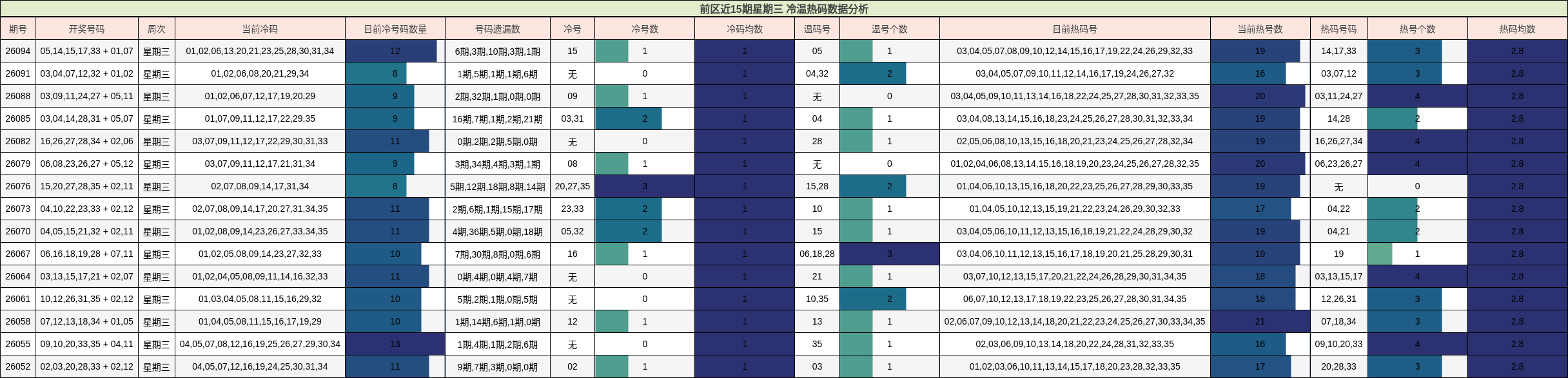 冷温热码分析