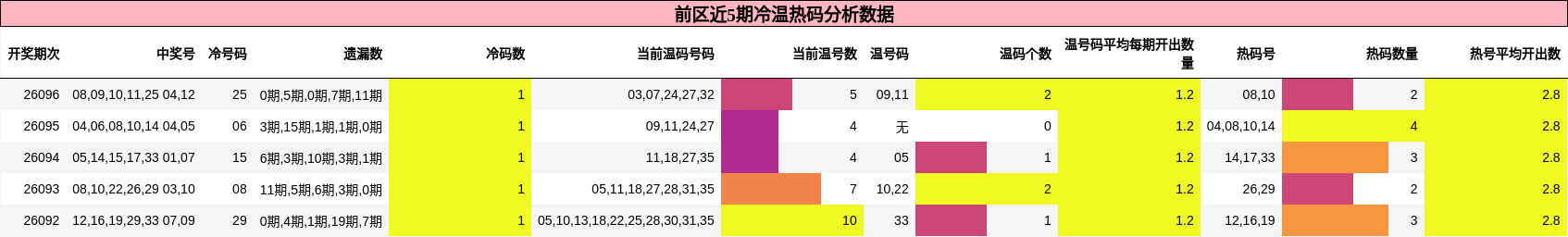 冷温热码分析