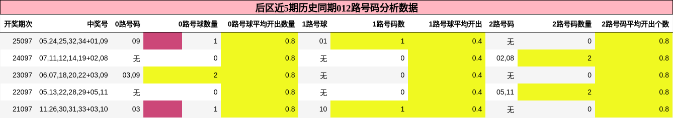 012路号码分析
