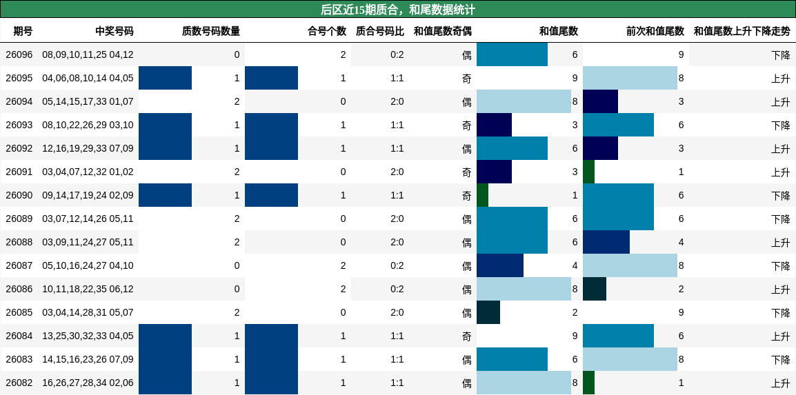 后区近15期质合，和尾数据统计