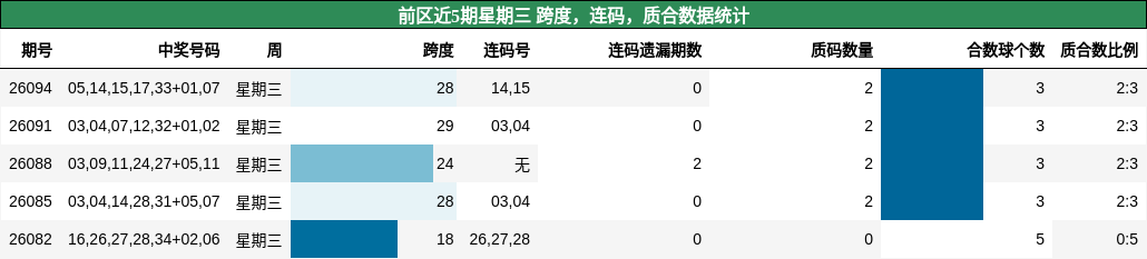 前区近5期星期三 跨度，连码，质合数据统计