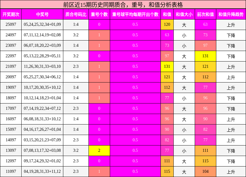 质合分析，重号分析，和值分析