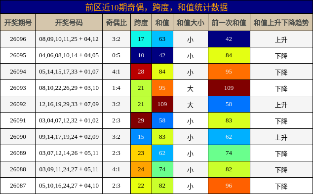 奇偶分析，跨度分析，和值分析