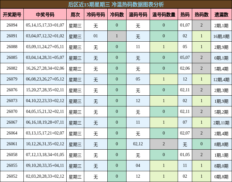 后区近15期星期三 冷温热码数据图表分析