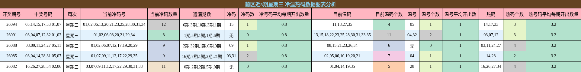 前区近5期星期三 冷温热码数据图表分析