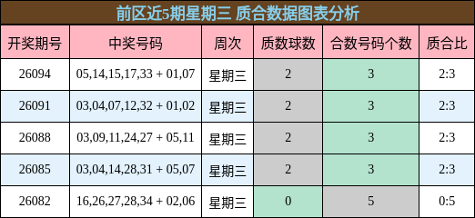 前区近5期星期三 质合数据图表分析