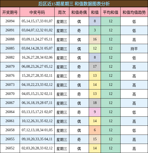 后区近15期星期三 和值数据图表分析