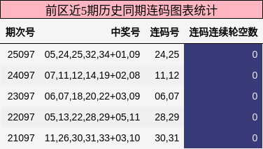 前区近5期历史同期连码图表统计