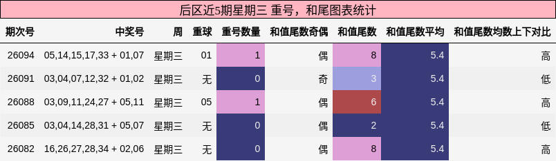 后区近5期星期三 重号，和尾图表统计