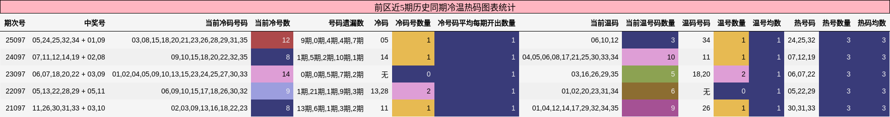 前区近5期历史同期冷温热码图表统计