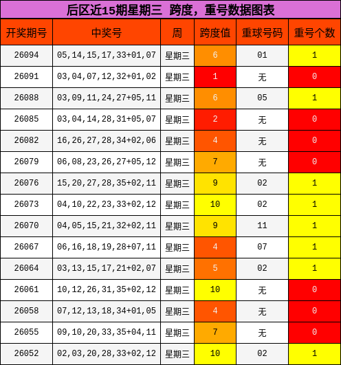 后区近15期星期三 跨度，重号数据图表