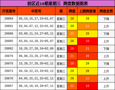 前区近10期星期三 跨度数据图表