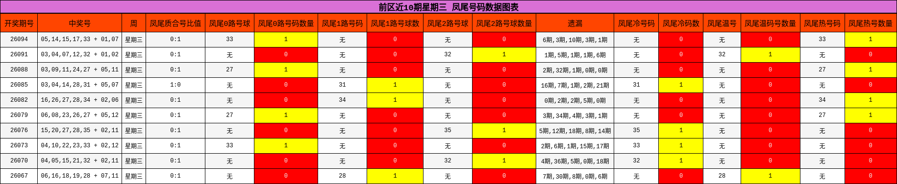 前区近10期星期三 凤尾号码数据图表