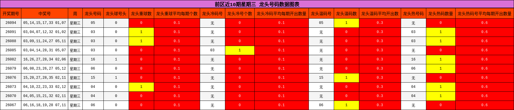 前区近10期星期三 龙头号码数据图表