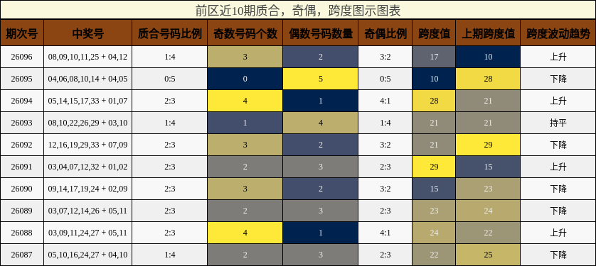 质合分析，奇偶分析，跨度分析