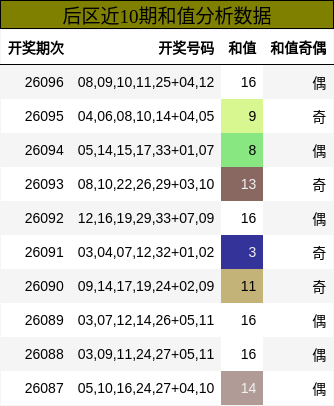和值分析