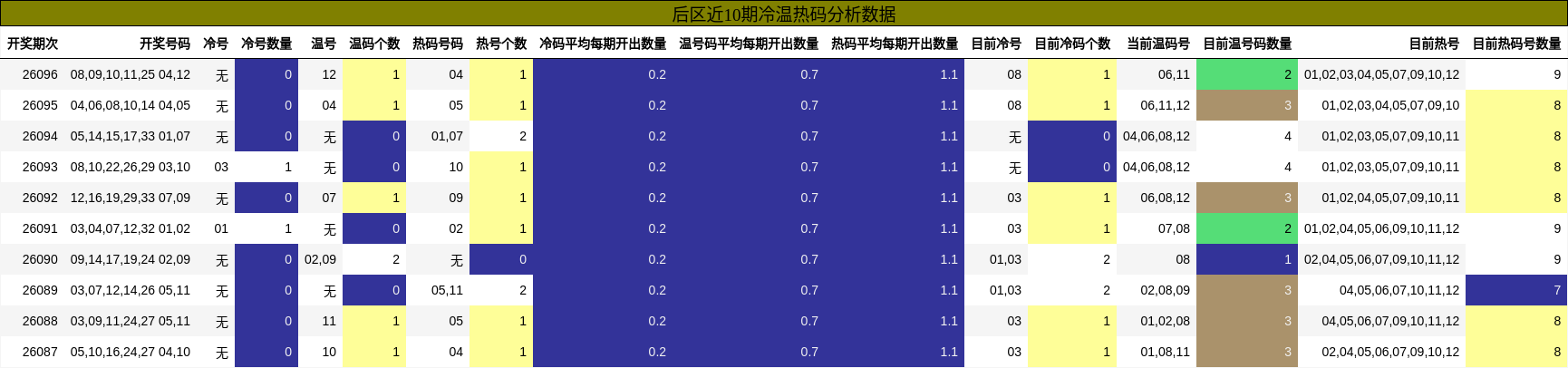 冷温热码分析