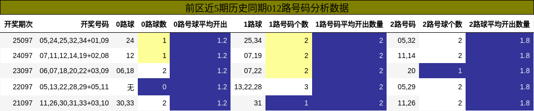 012路号码分析