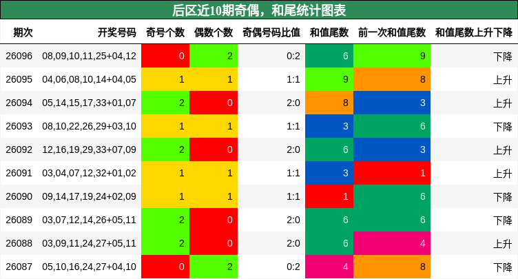 后区近10期奇偶，和尾统计图表