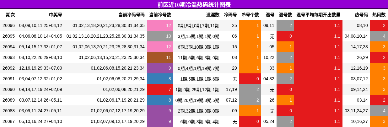 前区近10期冷温热码统计图表