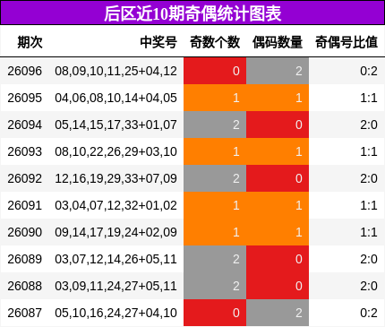 后区近10期奇偶统计图表