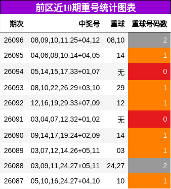 前区近10期重号统计图表
