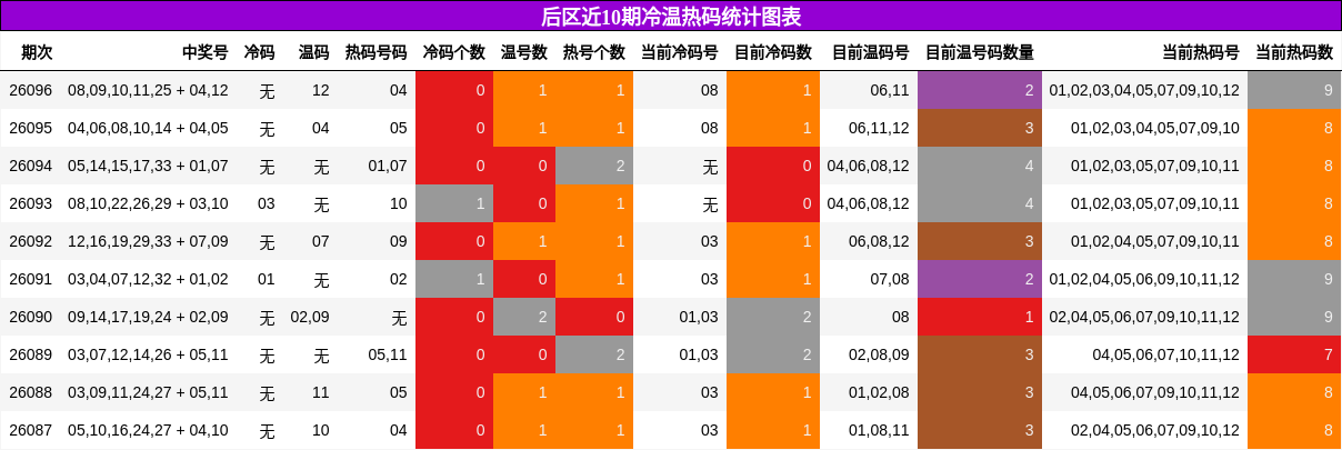 后区近10期冷温热码统计图表