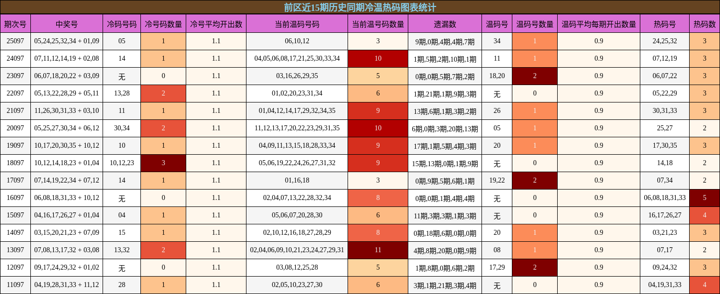 冷温热码分析