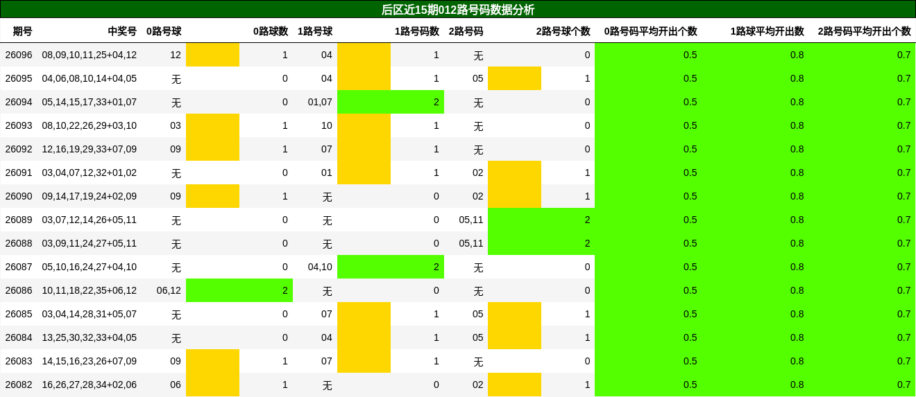 后区近15期012路号码数据分析