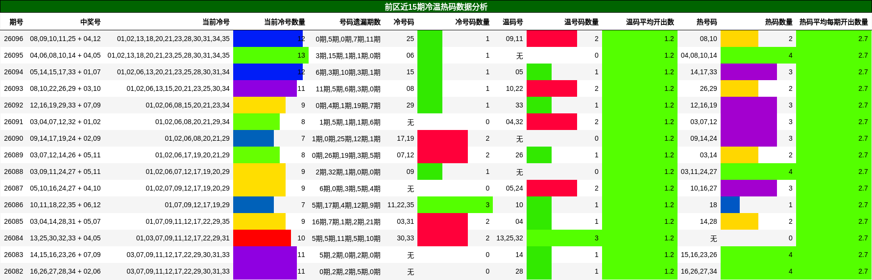 前区近15期冷温热码数据分析