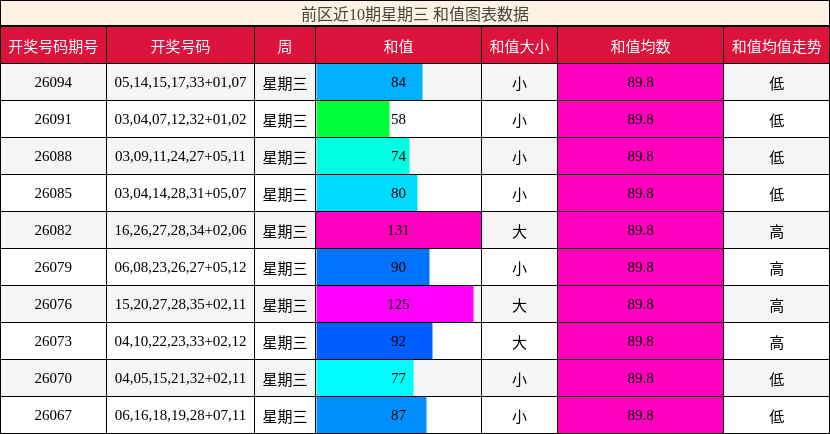 前区近10期星期三 和值图表数据