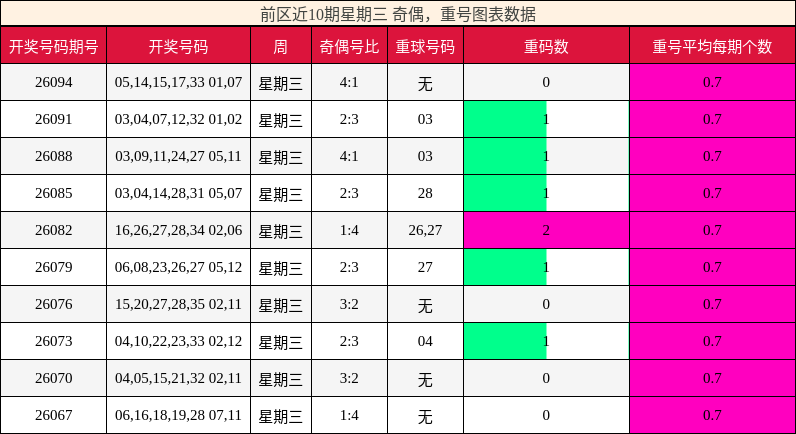 前区近10期星期三 奇偶，重号图表数据