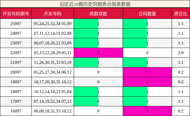 后区近10期历史同期质合图表数据