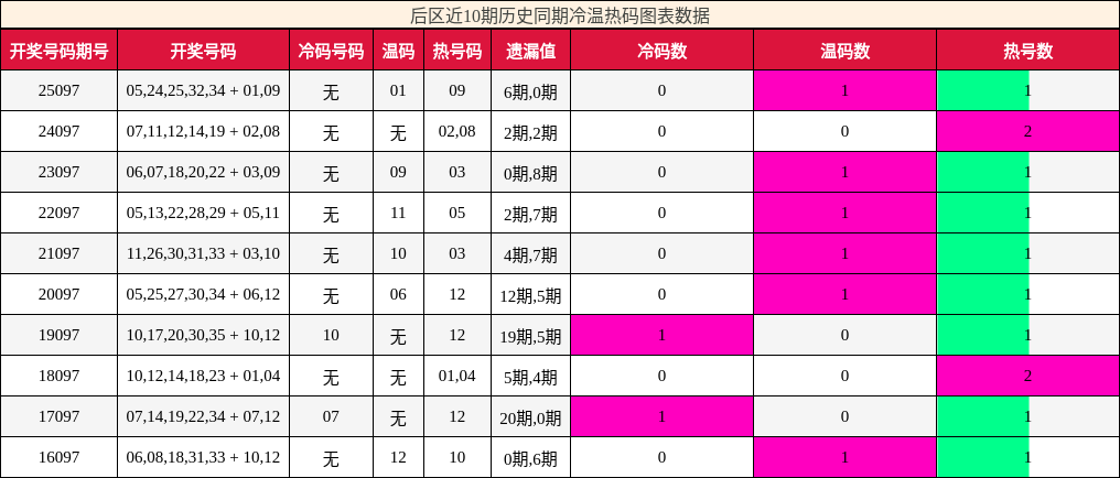 后区近10期历史同期冷温热码图表数据