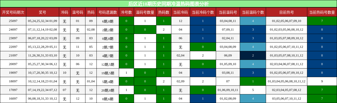 冷温热码分析
