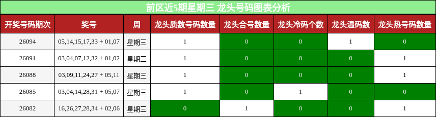 龙头号码分析