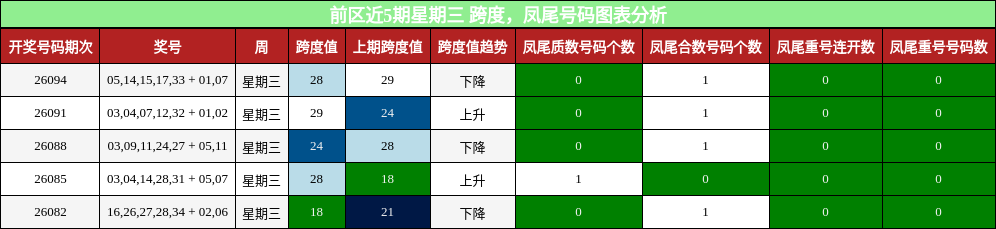 跨度分析，凤尾号码分析