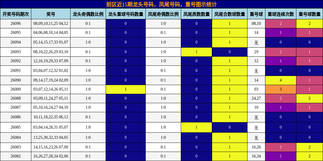 前区近15期龙头号码，凤尾号码，重号图示统计