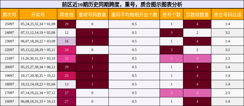 跨度分析,重号分析,质合分析