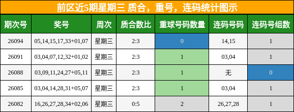质合分析，重号分析，连码分析