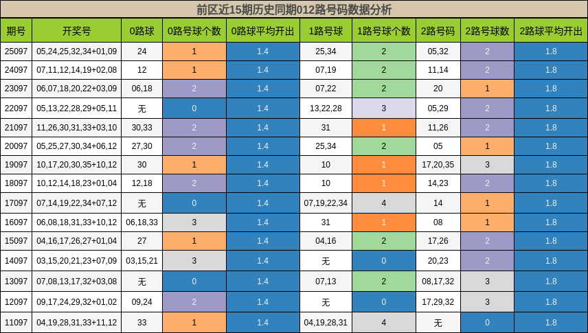 前区近15期历史同期012路号码数据分析
