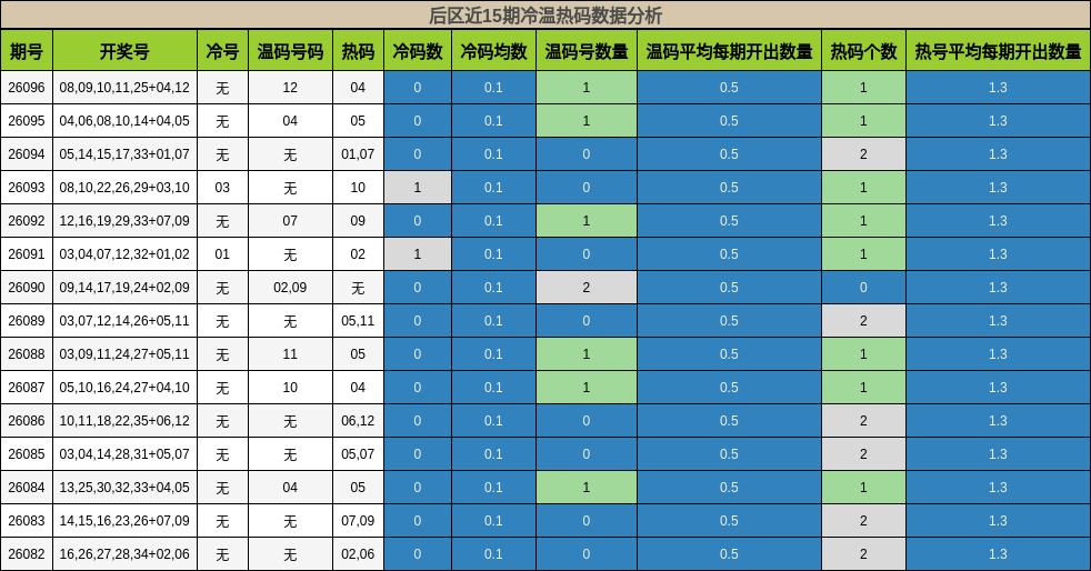 后区近15期冷温热码数据分析